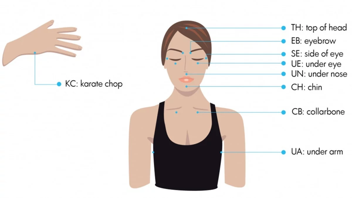 Emotional Freedom Technique (EFT) tapping points illustrated